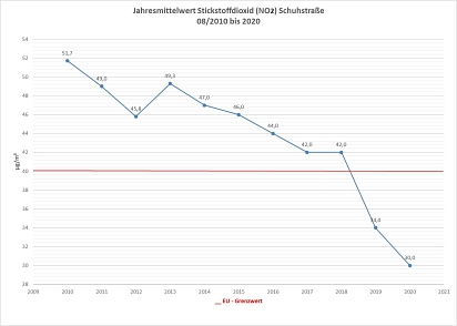 Jahresmittelwert NO2